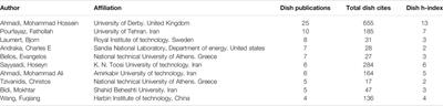 Concentrating Solar Power Technologies: A Bibliometric Study of Past, Present and Future Trends in Concentrating Solar Power Research